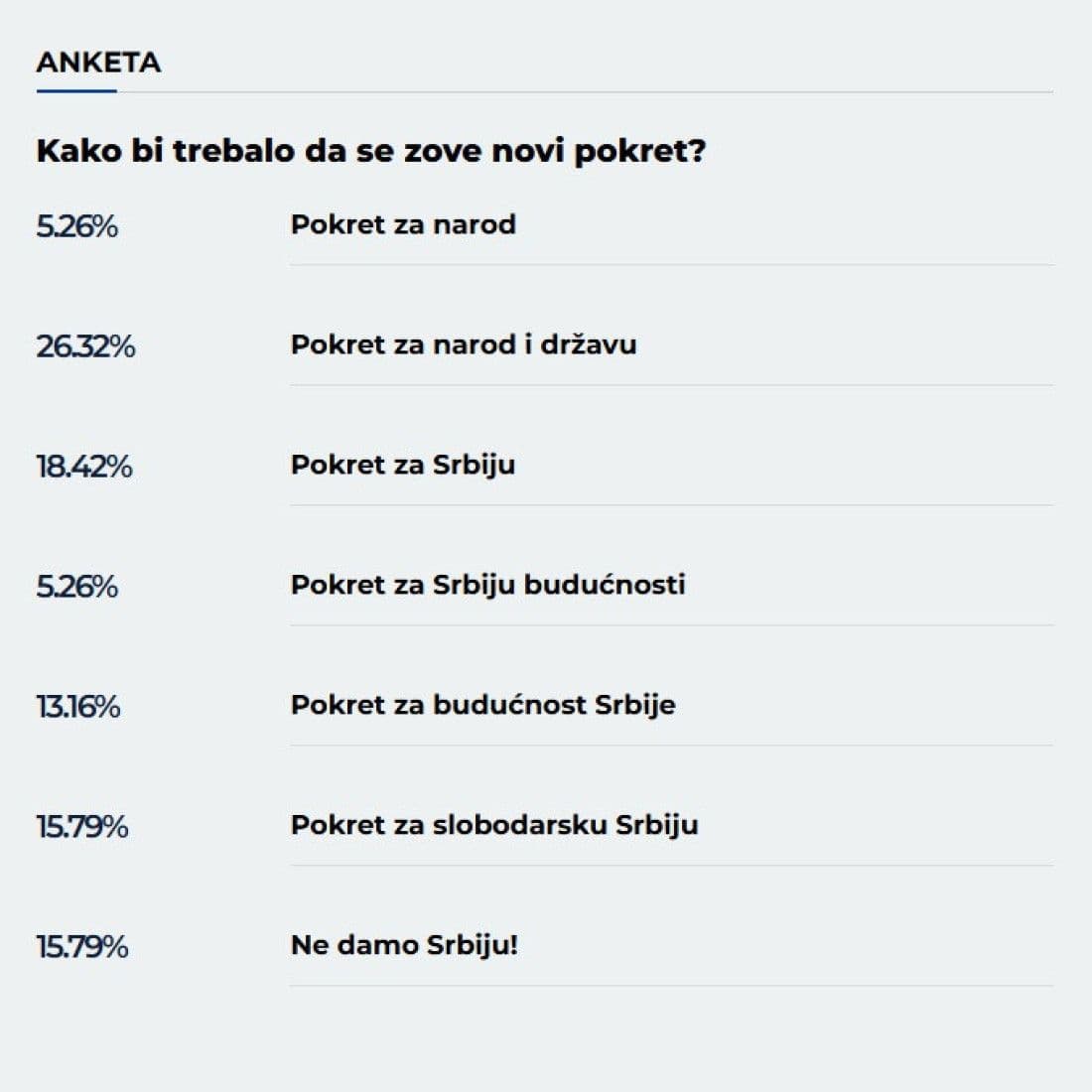 “NE DAMO SRBIJU” ODJEKNULO PRESTONICOM: Građani biraju ime pokreta, favorit: Za narod i državu
